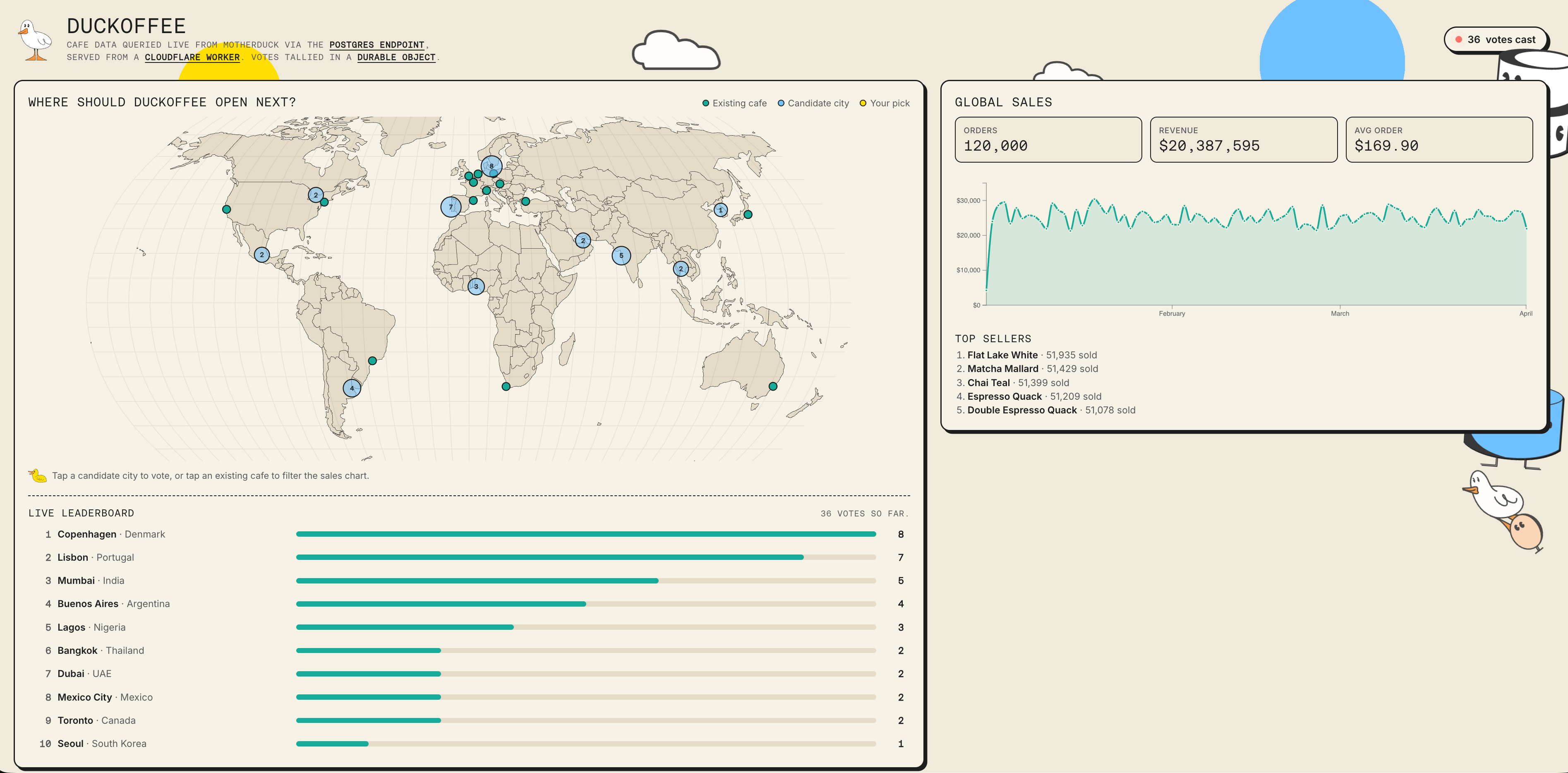 Duckoffee demo app showing the interactive map, global sales chart, and live leaderboard