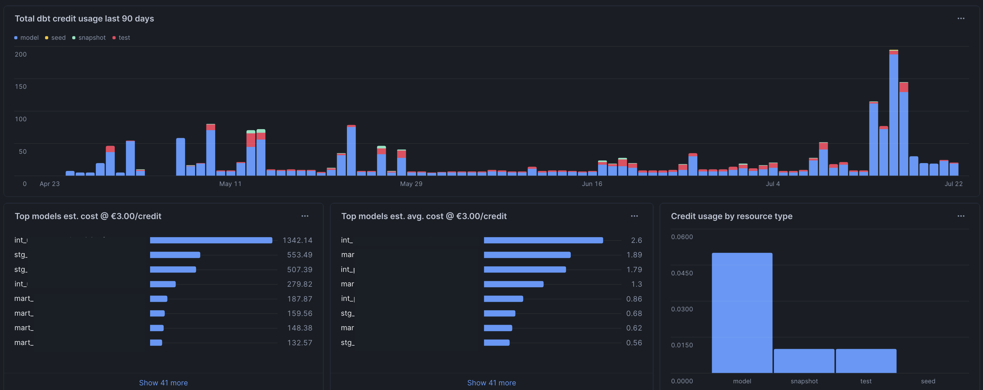 Snowflake dbt Cost Dashboard from Query Tags
