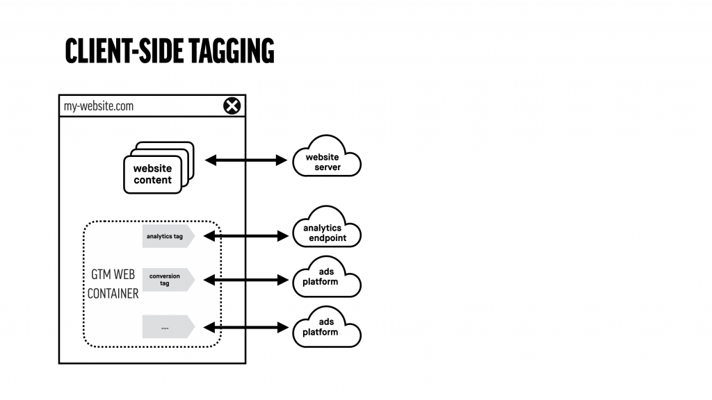 A schematic overview of GTM&rsquo;s client side tagging solution