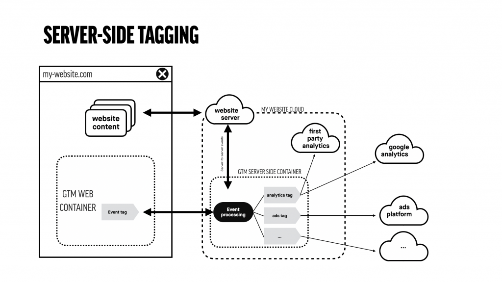 A schematic overview of GTM&rsquo;s server side tagging solution